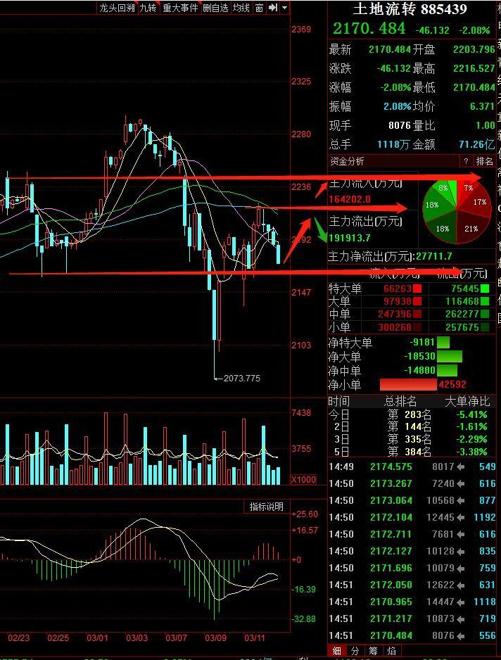 大盘再测3140_何时收复“山河”