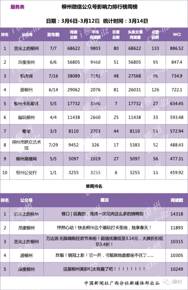 搞笑微信名字排行榜_柳州微信影响力排行榜疫情信息刷出7条10w+