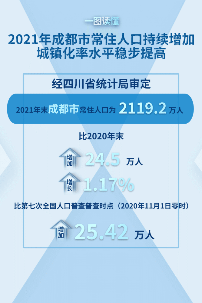 成都各区人口_成都各区县数据大PK,常住人口百万以上的有8个区