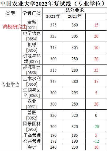 中國農業大學2022校線公佈,分數全面上漲,土木和電氣暴漲35分!