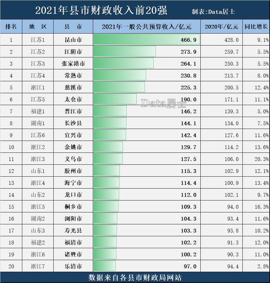 全国县市2021年财政收入前20强苏南四小龙包揽前4浙江入围7个