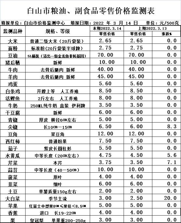 白山市2022年3月14日主副食品及蔬菜价格情况