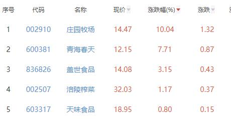 食品加工制造板块跌2.01％庄园牧场涨10.04％居首零基础英语中教还是外教