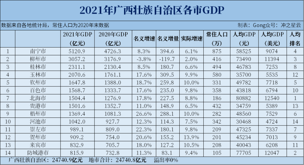 广西人均gdp_2021年广西各市GDP和人均GDP,南宁突破5000亿