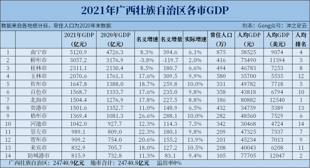 最新广西各市gdp_2021年广西各市人均GDP排名柳州居首河池垫底