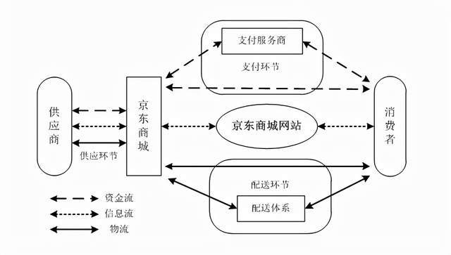 深度解析:京东供应链管理如何突围