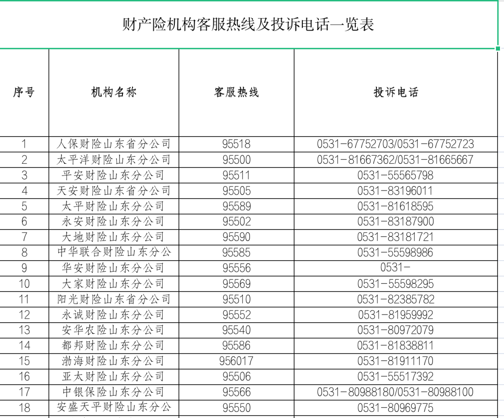 山东银保监公布辖区银行保险机构客服及投诉电话_腾讯新闻