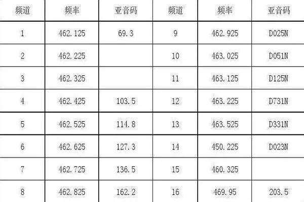 对讲机频道1和16区别