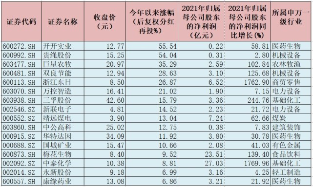170家公司率先发布2021年年报近七成公司实现净利润同比增长