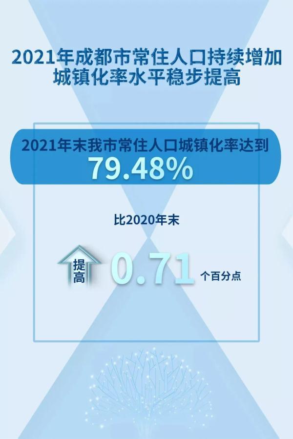 成都市区人口_成都去年常住人口增加24.5万人,占全省比重继续提高