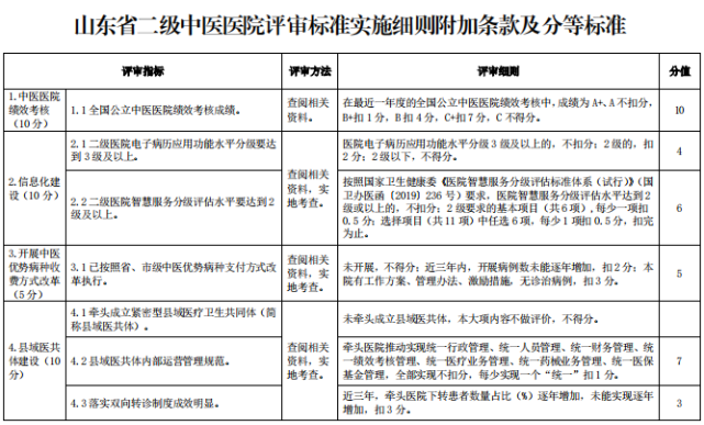 附加条款评审得分>85 分;三级(二级)乙等中医医院在达到国家标准基础