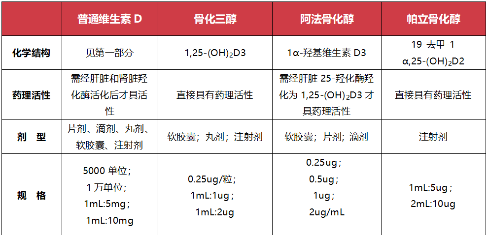 d 及其類似物的比較活性維生素 d類似物的代表藥物是阿法骨化醇 [1α