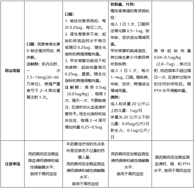 d 及其類似物的比較活性維生素 d類似物的代表藥物是阿法骨化醇 [1α