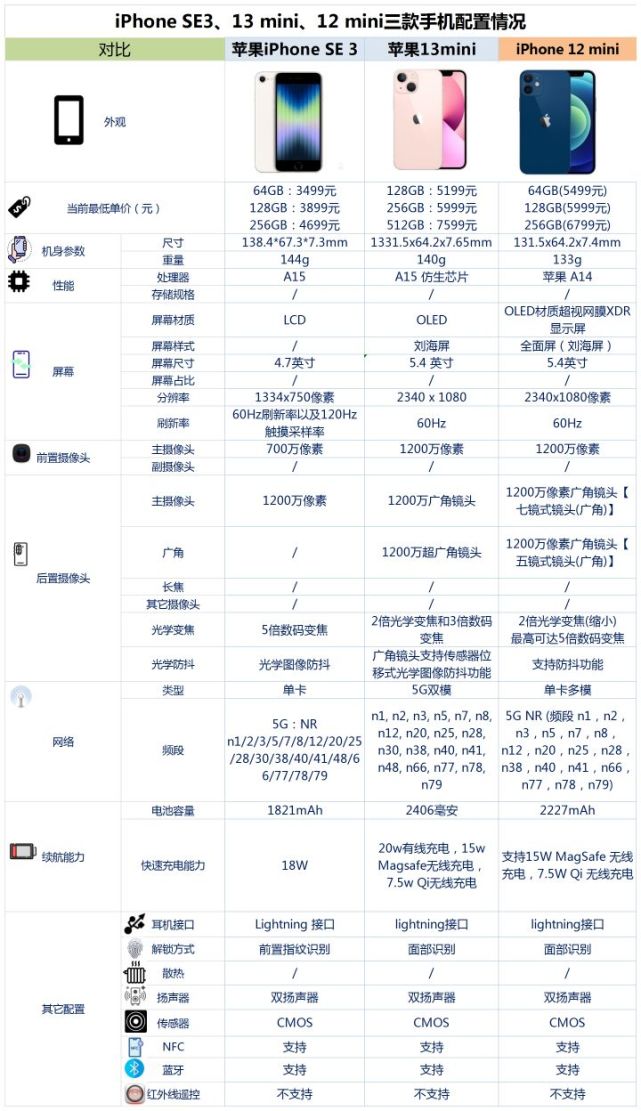 iphonese313mini和12mini之间该如何选