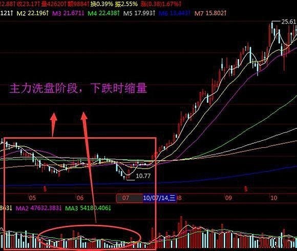 【k線形態的識別特徵】洗盤與變盤的k線特徵區分,不是很明顯.