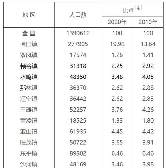 博白县各镇的人口都比较多,没有特别少的镇,常住人口低于一万人的乡镇