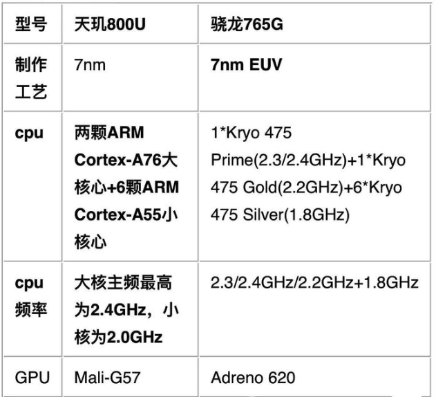 天玑800u属于骁龙765g级别.