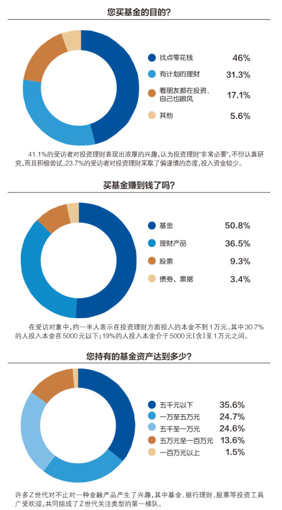 超四成Z世代受访者热衷投资理财多数自学知识