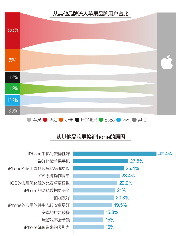 苹果崛起背后的年轻人——中国内地市场高端手机消费者调研报告青岛英语培训