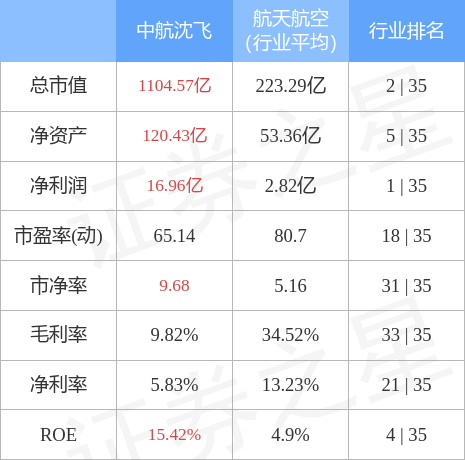 中航沈飞3月14日主力资金净买入1.93亿元_腾讯新闻