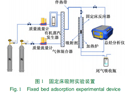 在固定床實驗裝 置上測試了不同活性炭對甲苯的吸附特性,實驗裝置如圖