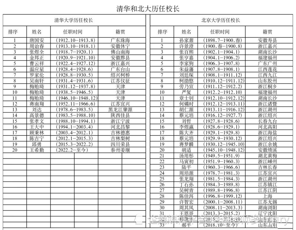 北大清華歷任校長一覽表格