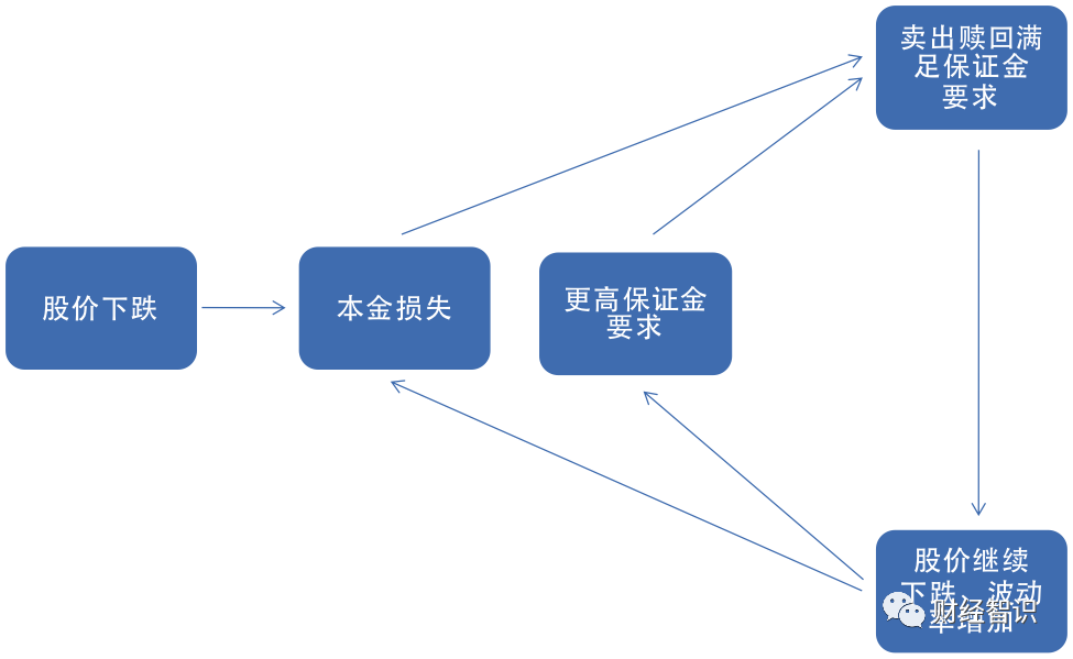 每一次股市大跌,最深层的逻辑都是一样的