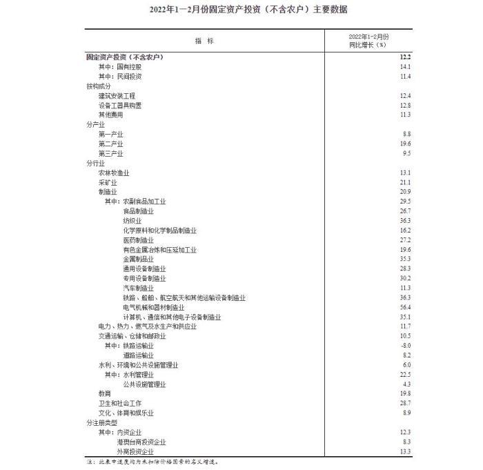 国家统计局_1-2月全国固定资产投资同比增长12.2%