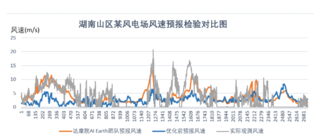 阿里达摩院研发风速预测ai新算法