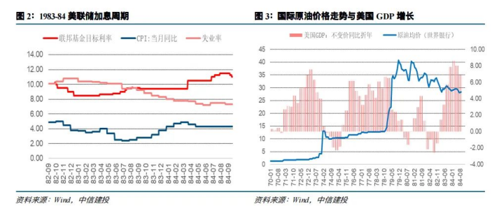 【中信建投】美联储历次加息,都长什么样_