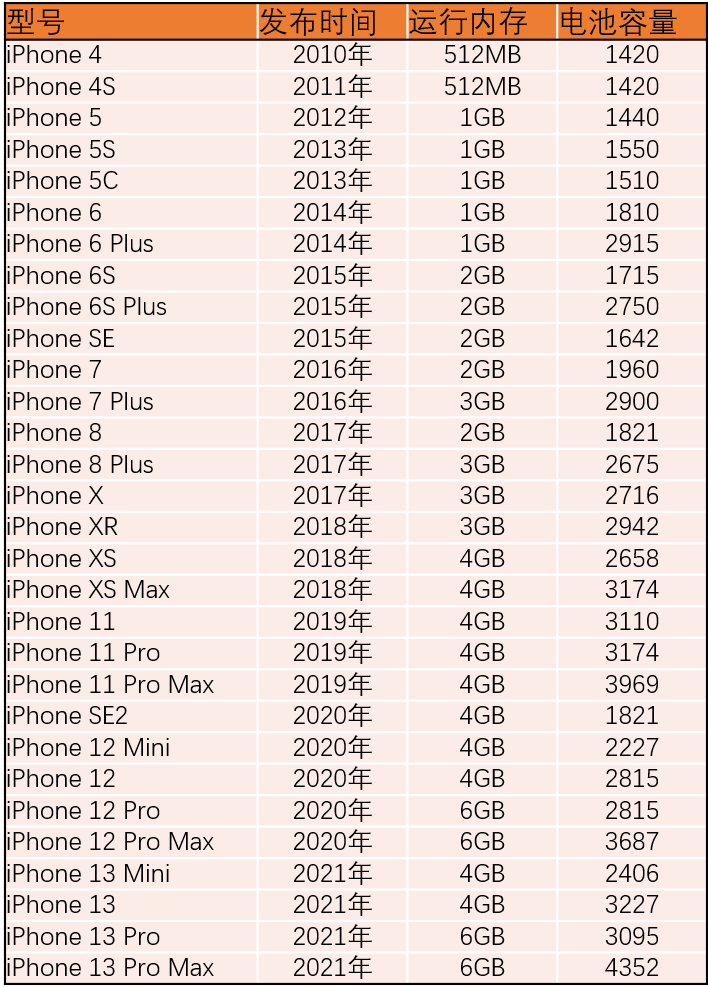 iphone14继续使用a15芯片你能接受吗