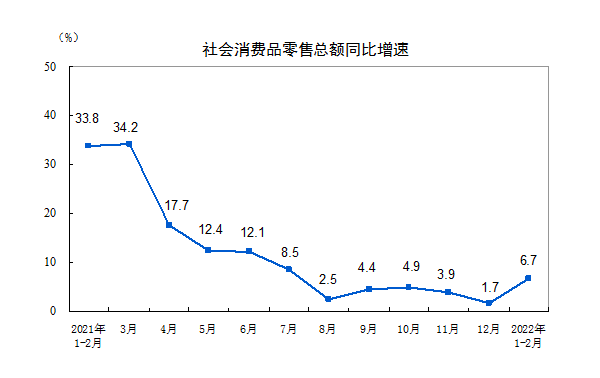 消费投资超预期回升,制造业投资增长20.9%