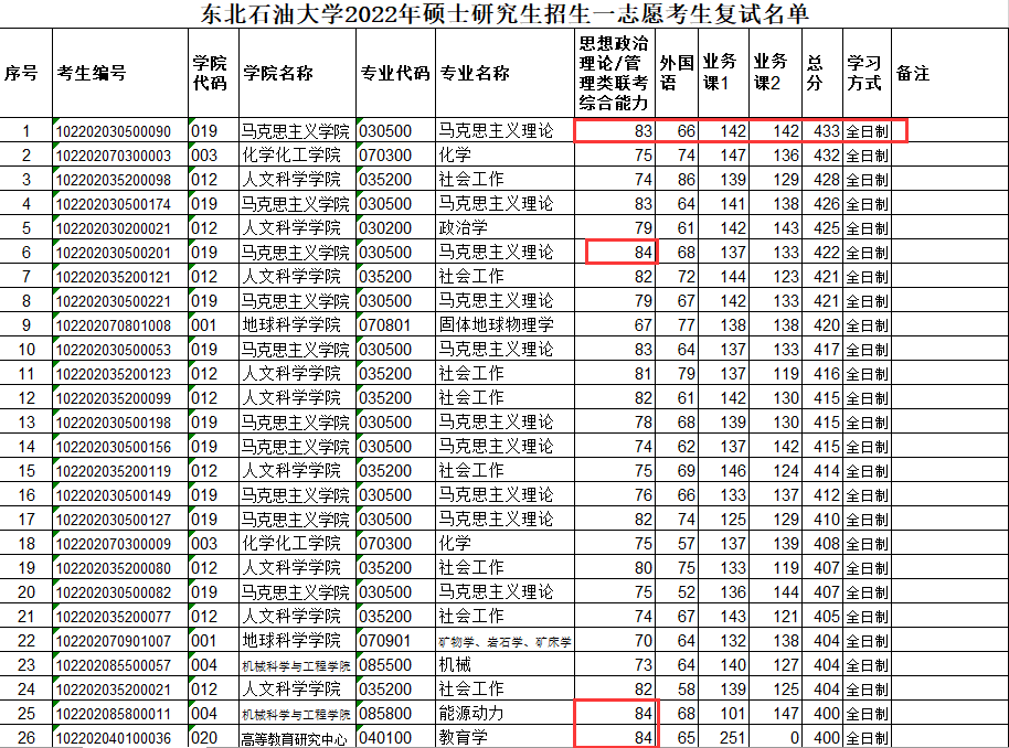 志愿上线人数一共有534人,然而今年东北石油大学一共招收1467名研究生