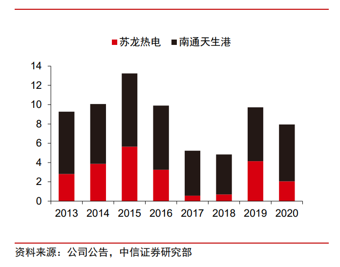 50 萬千 瓦,其中蘇龍熱電裝機規模 121.50 萬千瓦