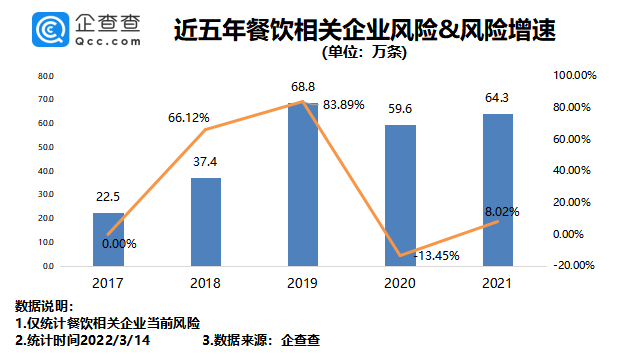 國際消費者權益日來臨企查查數據顯示2021年我國餐飲相