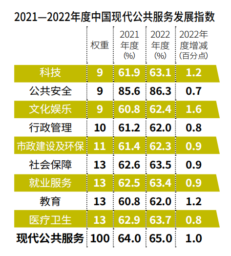 并会同有关专家及机构,在全国范围内展开了"2022中国现代公共服务发展