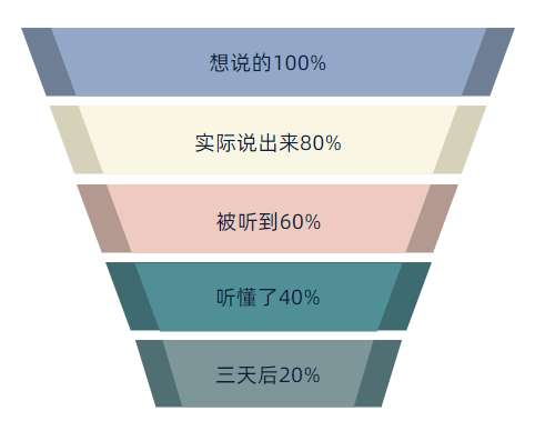 给大家看一个沟通漏斗:02 沟通为什么会有偏差激发团队成员的热情和