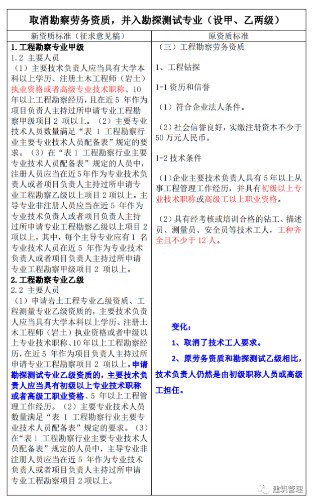 住建部2022版資質標準解讀對企業和從業人員有哪些影響