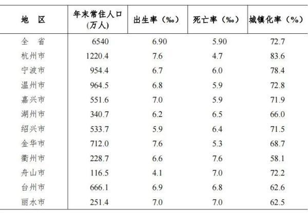 浙江省人口数量_浙江警察学院2022三位一体招生,总人数950人!往年大数据汇总