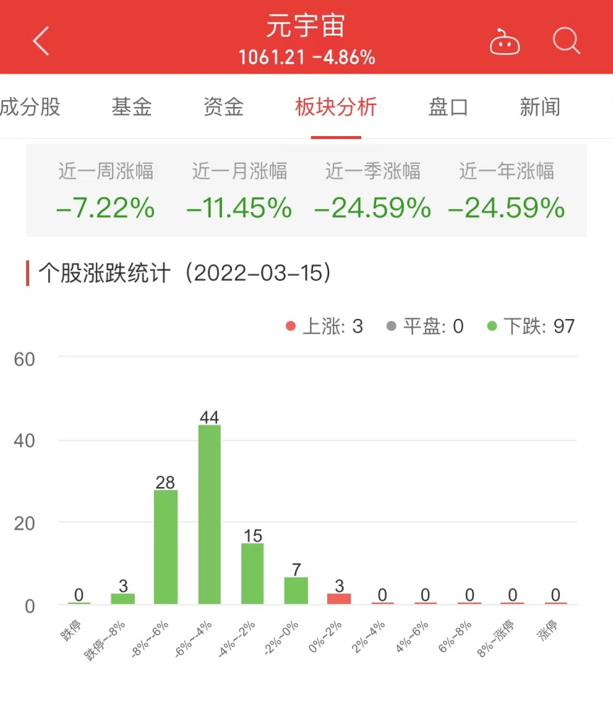 元宇宙板块跌4.86％新开普涨1.97％居首会教语文的政治老师