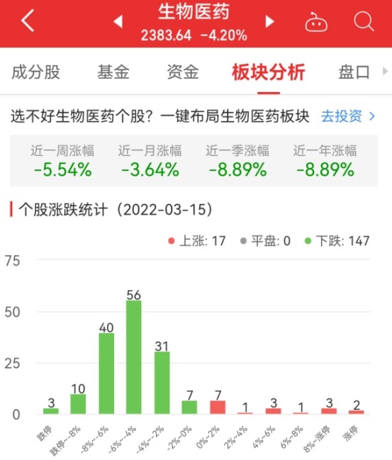 生物医药板块跌4.20％凯因科技涨15.21％居首人教版高中必修英语单词音频