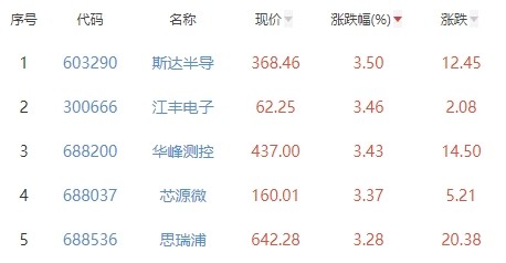 半导体板块跌4.41％斯达半导涨3.5％居首深航分公司有哪些