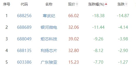 半导体板块跌4.41％斯达半导涨3.5％居首深航分公司有哪些