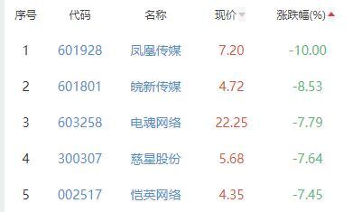 生物医药板块跌4.20％凯因科技涨15.21％居首人教版高中必修英语单词音频