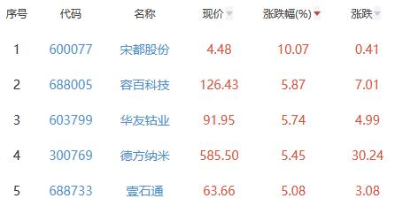 半导体板块跌4.41％斯达半导涨3.5％居首深航分公司有哪些