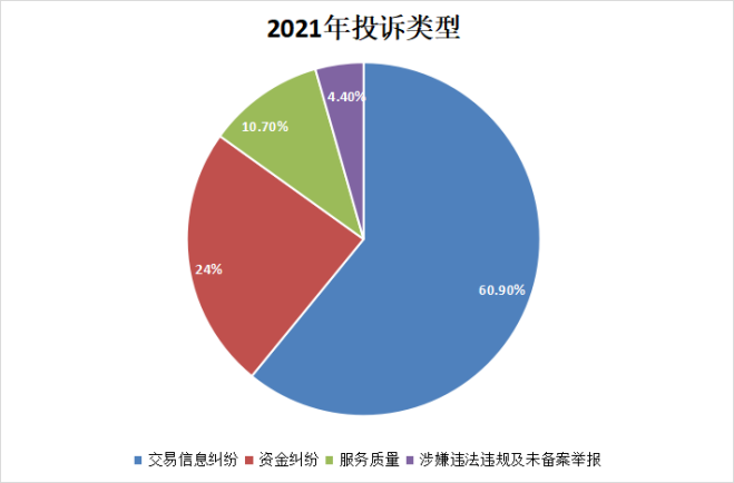 圖1:2021年消費者投訴類型(一)