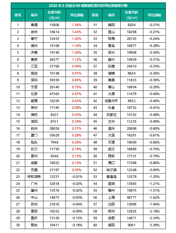 2022年2月全国重点城市新房房价地图