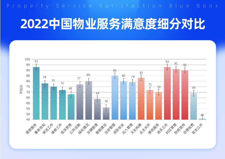 2022中國物業服務滿意度調查總榜在此基礎上,綜合問卷分數(70%),樣本