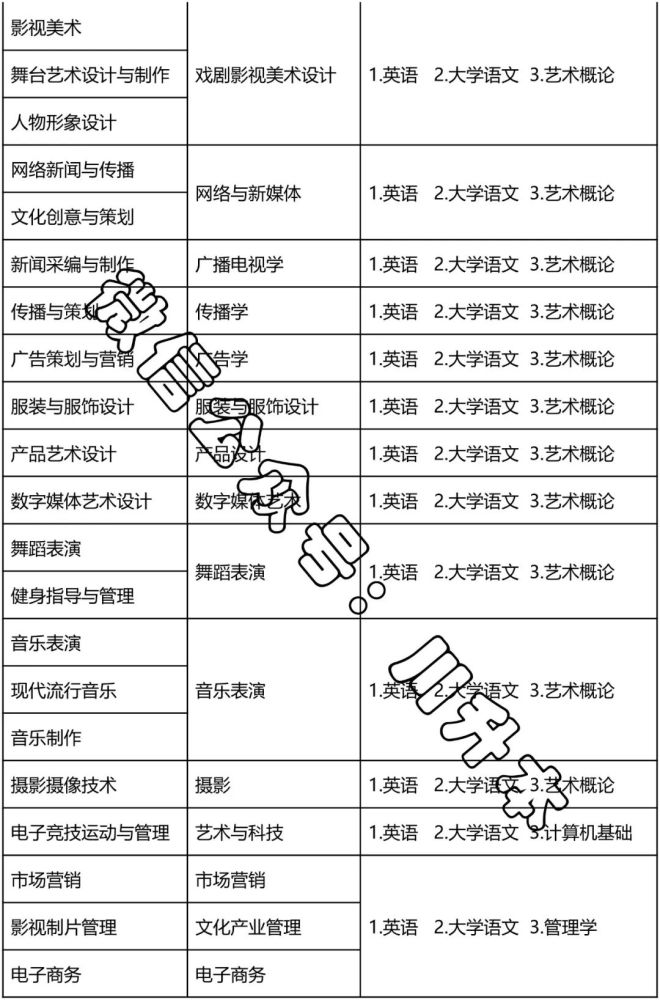 2022招生簡章四川傳媒學院專升本