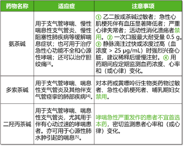 氨茶碱,多索茶碱和二羟丙茶碱有何区别?该如何选择?